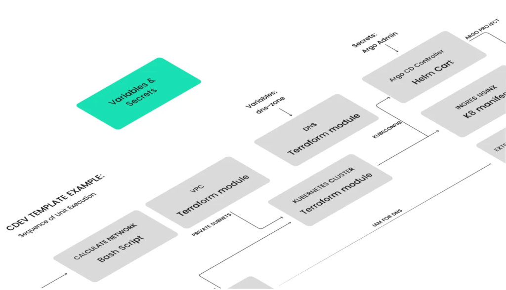 GitOps for Terraform and Helm with Cluster.dev - ClusterDev