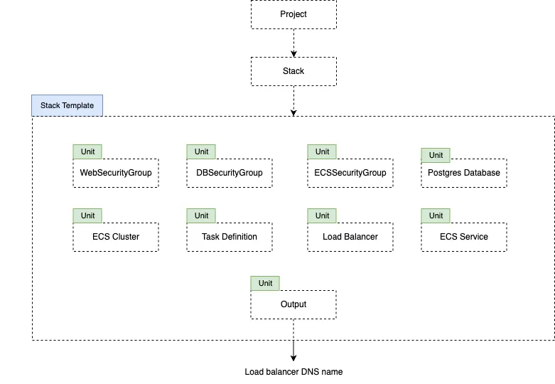 Cluster.dev ECS deployment component layout
