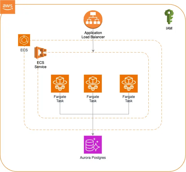 Cluster.dev SonarQube deployment high-level architecture diagram