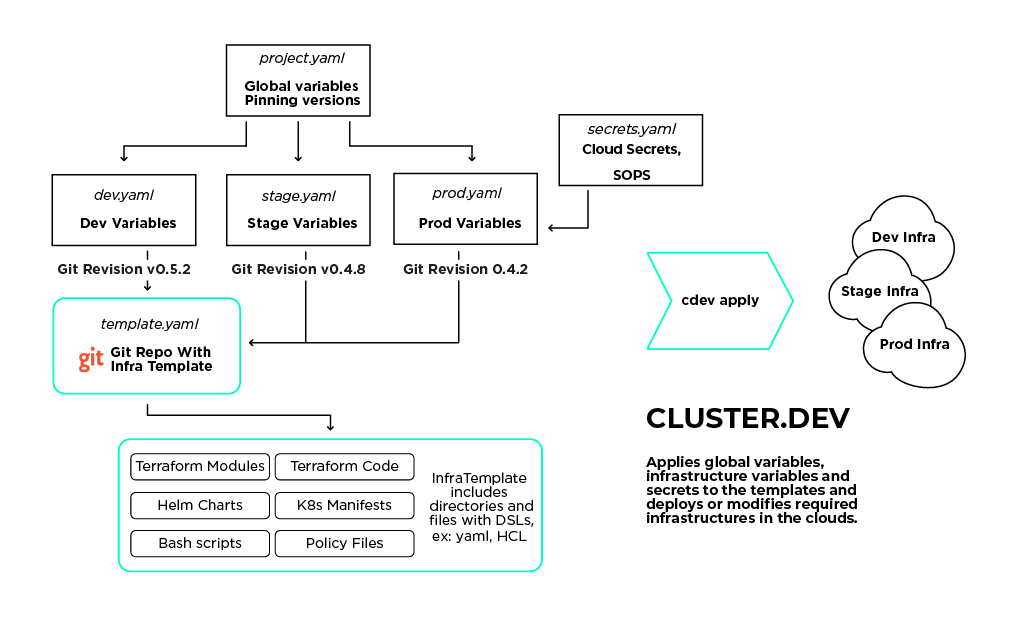 Cluster.dev principal diagram